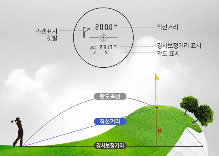 Pick 7 골프 거리측정기 추천 2023 GPS | 레이저 2 골프 거리보정