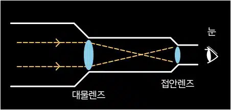 Pick 7 천체망원경 추천 2023 가격 순위 구매 팁 1 굴절식 망원경