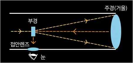 Pick 7 천체망원경 추천 2023 가격 순위 구매 팁 2 반사식 망원경