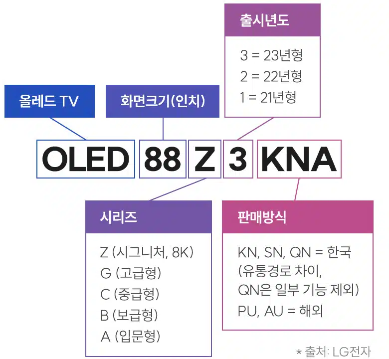 LG OLED TV 추천 올레드 48 55 65인치 2023 6 2023 OLED TV 모델명 특징