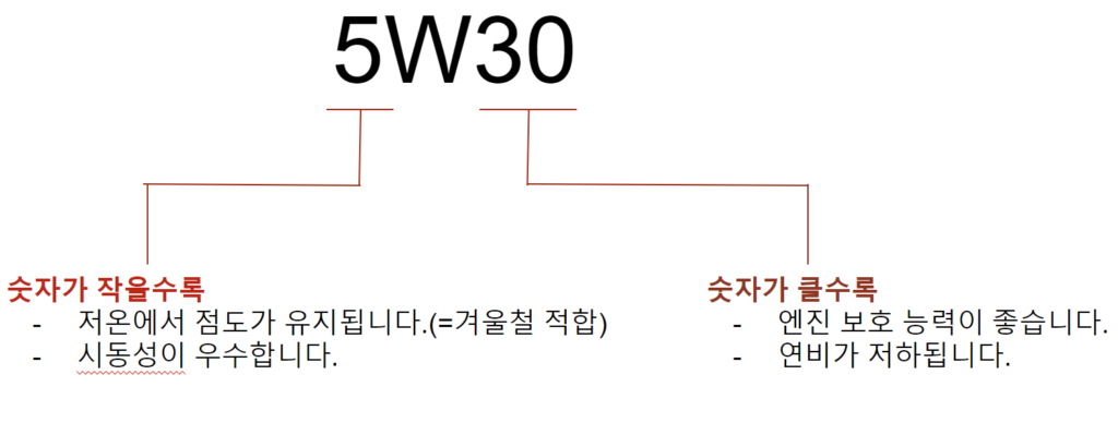 엔진오일 추천 Pick 7 맞춤형 구매가이드 2023 1 계절에 맞는 엔진오일 점도 선택